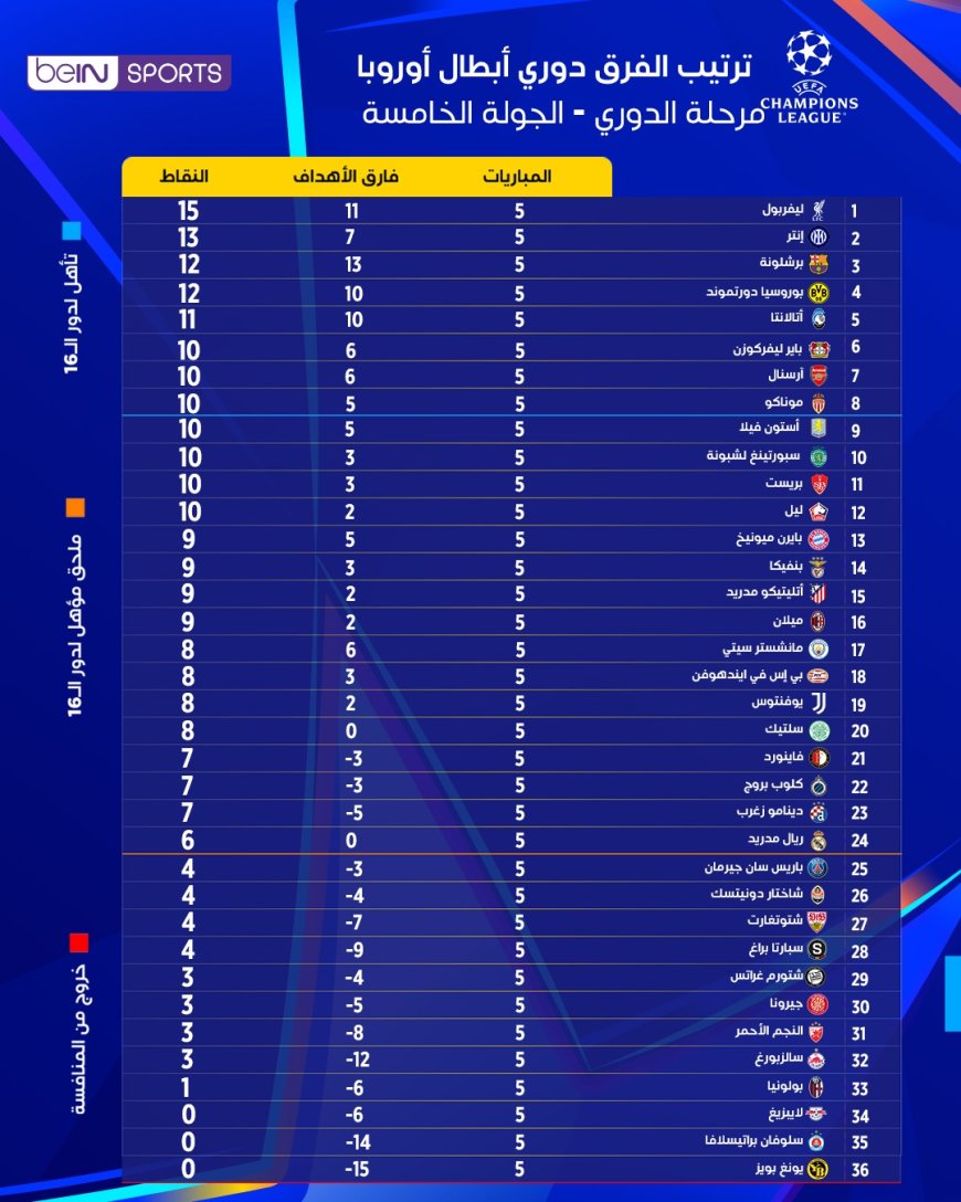 ترتيب فرق أبطال أوروبا بعد نهاية الجولة الخامسة 