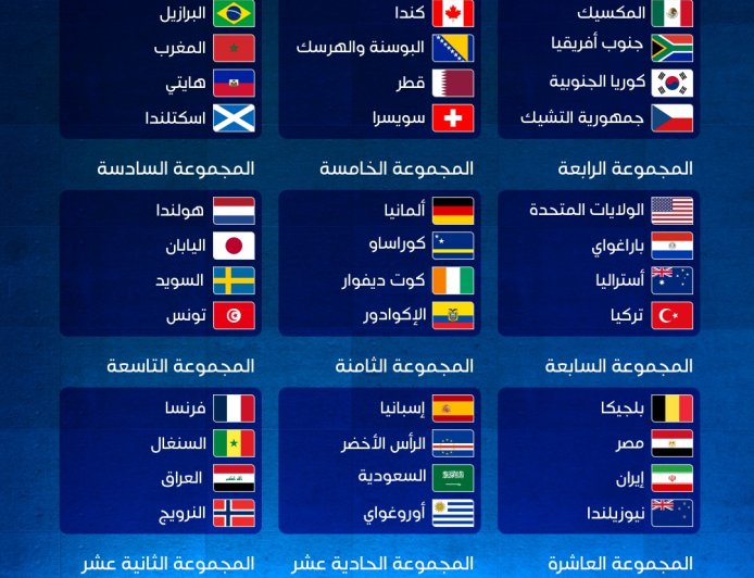 حضور عربي تاريخي ... تعرف على مجموعات كأس العالم 2026 