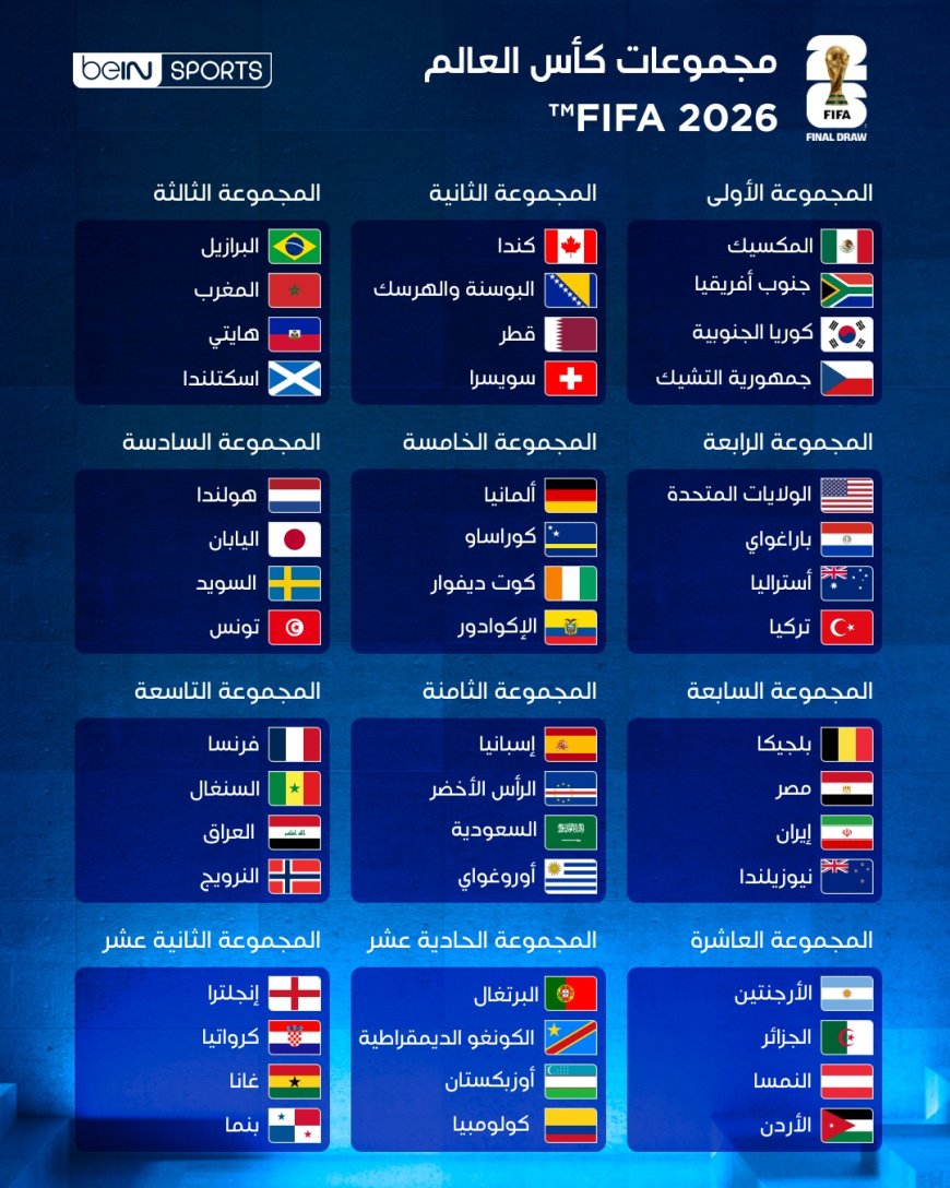 حضور عربي تاريخي ... تعرف على مجموعات كأس العالم 2026 