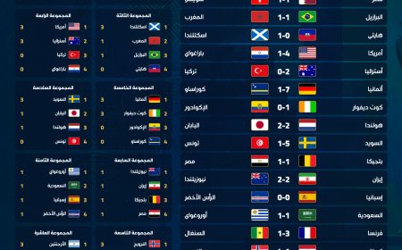 البداية تعد بمونديال استثنائي...إسدال الستار على الجولة الأولى من دور المجموعات لكأس العالم 
