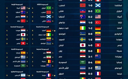 حصاد الجولة الثانية إليكم النتائج كاملة ... 7 منتخبات تتأهل و5 تودع المونديال رسمياً 