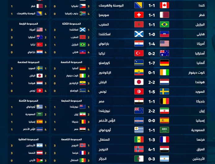 البداية تعد بمونديال استثنائي...إسدال الستار على الجولة الأولى من دور المجموعات لكأس العالم 