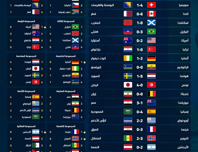 حصاد الجولة الثانية إليكم النتائج كاملة ... 7 منتخبات تتأهل و5 تودع المونديال رسمياً 