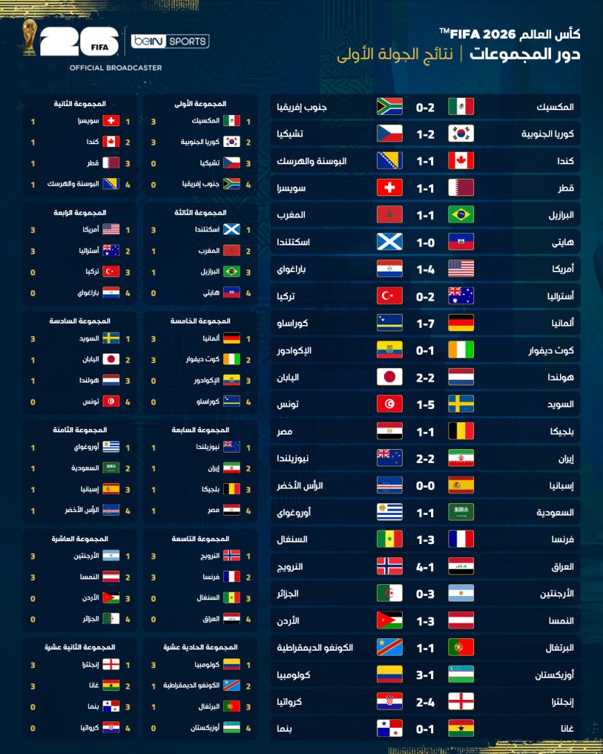 البداية تعد بمونديال استثنائي...إسدال الستار على الجولة الأولى من دور المجموعات لكأس العالم 