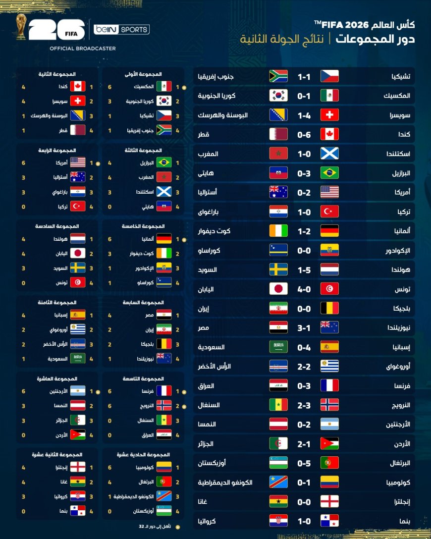 حصاد الجولة الثانية إليكم النتائج كاملة ... 7 منتخبات تتأهل و5 تودع المونديال رسمياً 